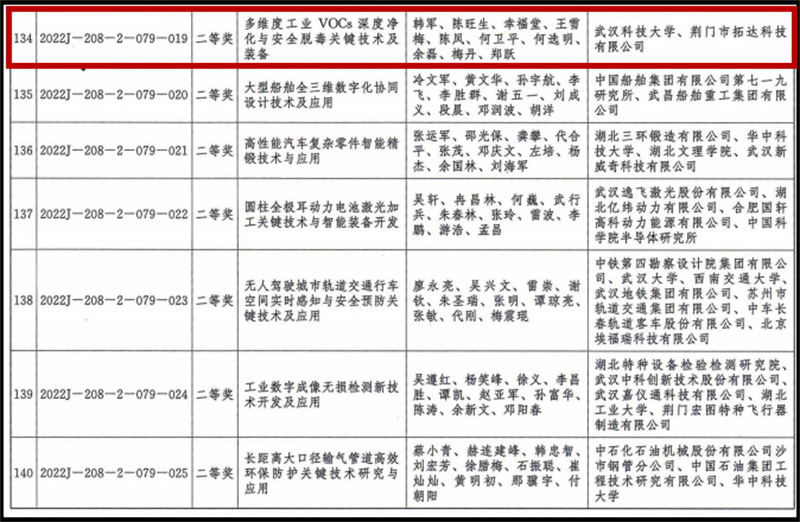 好消息！荊門拓達科技再獲省級大獎！這次是因為這項關(guān)鍵技術(shù)…