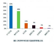 惡臭異味的舉報(bào)占比達(dá)到大氣舉報(bào)的41%，其中廣東、河南惡臭異味問(wèn)題