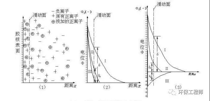 絮凝劑是怎么工作的？看完你就知道了！