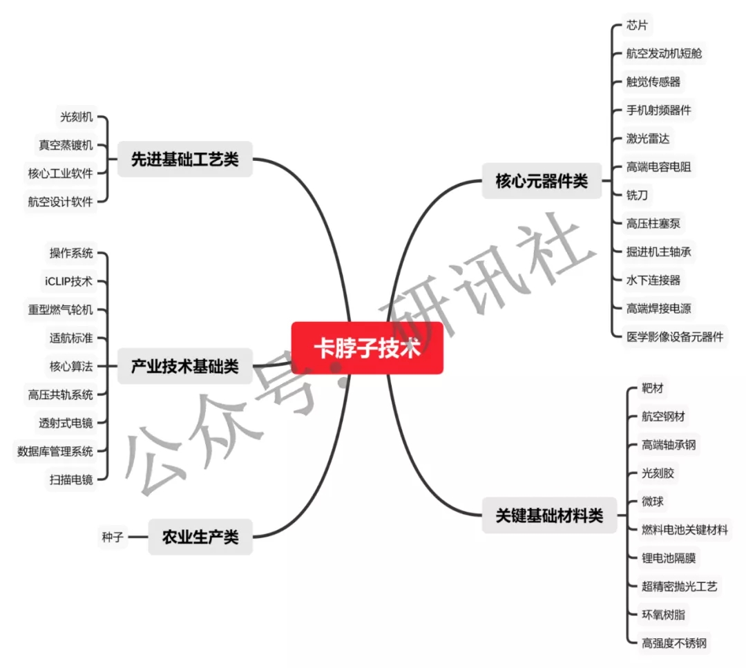 “卡脖子”技術(shù)梳理